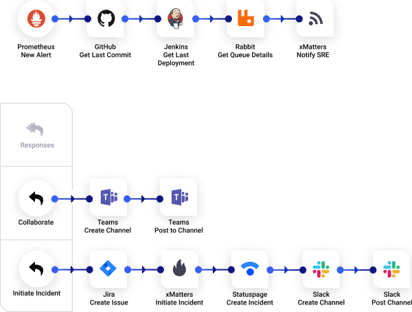 Workflows automatisés de xMatters