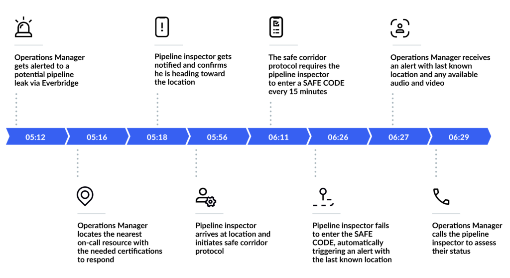 Lone Worker Infographic timeline